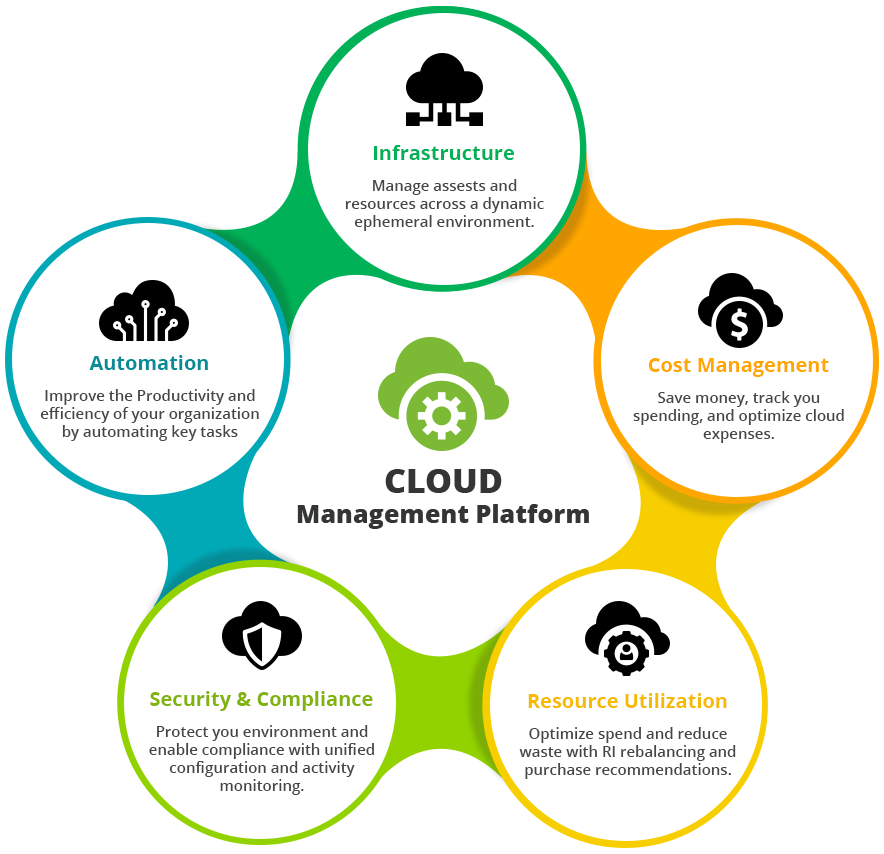 cloud-management-platform1 Know about Cloud Infrastructure Management